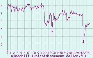 Courbe du refroidissement olien pour Le Talut - Belle-Ile (56)