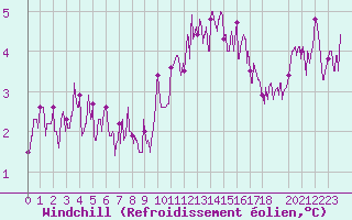 Courbe du refroidissement olien pour Cap de la Hve (76)