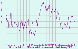 Courbe du refroidissement olien pour Bordeaux (33)