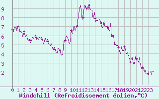Courbe du refroidissement olien pour Ste (34)