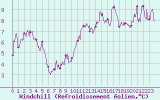 Courbe du refroidissement olien pour Peille (06)