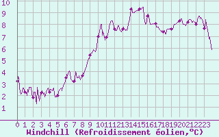 Courbe du refroidissement olien pour Valence (26)