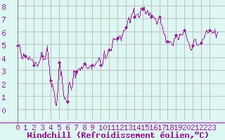 Courbe du refroidissement olien pour Saint-Dizier (52)
