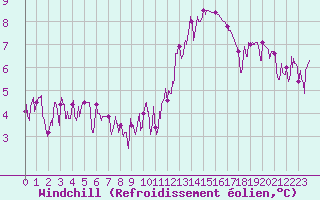 Courbe du refroidissement olien pour Belley (01)