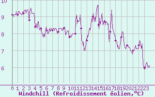 Courbe du refroidissement olien pour Saint-Nazaire (44)
