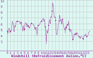 Courbe du refroidissement olien pour Rodez (12)