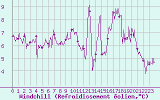 Courbe du refroidissement olien pour Magnac-Laval (87)