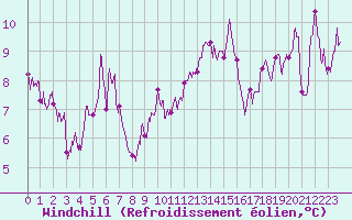 Courbe du refroidissement olien pour Pointe de Socoa (64)