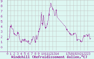 Courbe du refroidissement olien pour Carpentras (84)