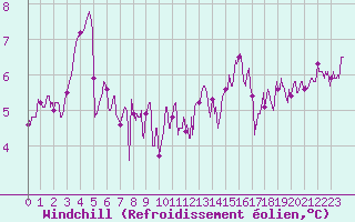 Courbe du refroidissement olien pour Lannion (22)
