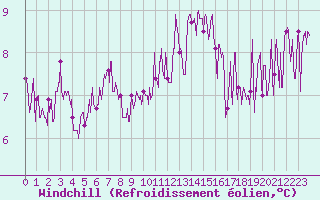 Courbe du refroidissement olien pour Pointe de Chassiron (17)