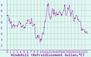 Courbe du refroidissement olien pour Boulogne (62)