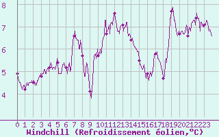 Courbe du refroidissement olien pour Cognac (16)