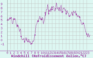 Courbe du refroidissement olien pour Muids (27)