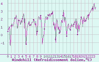 Courbe du refroidissement olien pour Ouessant (29)