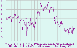 Courbe du refroidissement olien pour Saint-Nazaire (44)