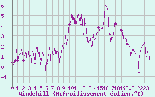 Courbe du refroidissement olien pour Ristolas - La Monta (05)