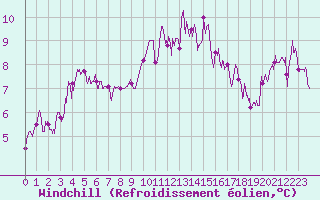 Courbe du refroidissement olien pour Guret Saint-Laurent (23)