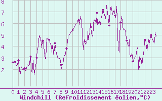Courbe du refroidissement olien pour Quimper (29)