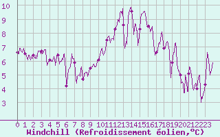 Courbe du refroidissement olien pour Landivisiau (29)