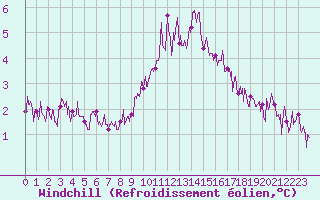 Courbe du refroidissement olien pour Bourg-Saint-Maurice (73)