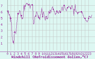 Courbe du refroidissement olien pour Calvi (2B)