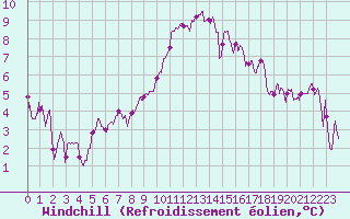 Courbe du refroidissement olien pour Brest (29)