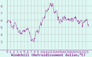 Courbe du refroidissement olien pour Orly (91)