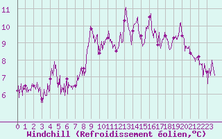 Courbe du refroidissement olien pour Col des Saisies (73)