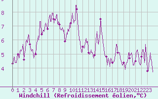 Courbe du refroidissement olien pour Metz (57)