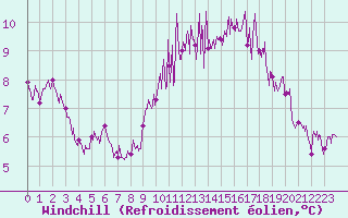 Courbe du refroidissement olien pour Saint-Brieuc (22)