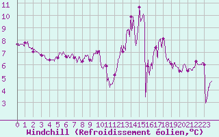 Courbe du refroidissement olien pour Carcassonne (11)