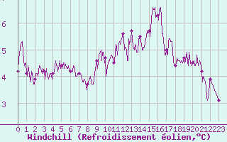 Courbe du refroidissement olien pour Lorient (56)