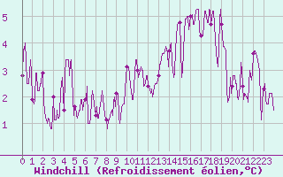 Courbe du refroidissement olien pour Lyon - Bron (69)