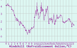 Courbe du refroidissement olien pour Landivisiau (29)