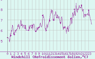 Courbe du refroidissement olien pour Metz (57)