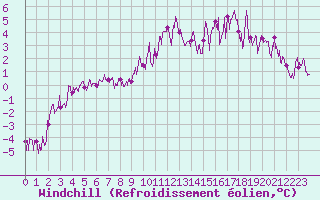 Courbe du refroidissement olien pour Chamonix-Mont-Blanc (74)