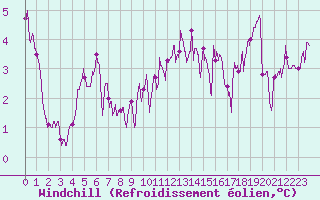 Courbe du refroidissement olien pour Le Puy - Loudes (43)