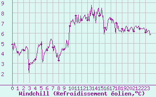 Courbe du refroidissement olien pour Quimper (29)