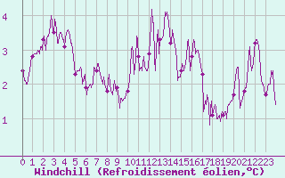 Courbe du refroidissement olien pour Alenon (61)