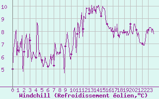 Courbe du refroidissement olien pour Biarritz (64)