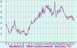 Courbe du refroidissement olien pour Carpentras (84)