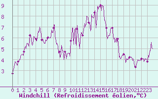 Courbe du refroidissement olien pour La Salle-Prunet (48)
