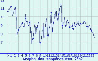 Courbe de tempratures pour La Rochelle - Aerodrome (17)