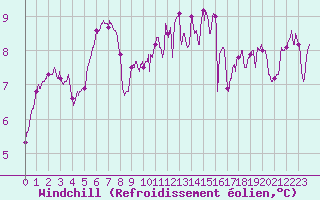 Courbe du refroidissement olien pour Saint-Nazaire (44)