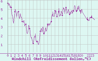 Courbe du refroidissement olien pour Paray-le-Monial - St-Yan (71)