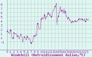 Courbe du refroidissement olien pour Vannes-Sn (56)
