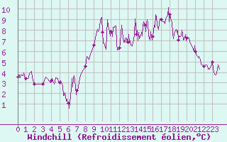 Courbe du refroidissement olien pour Cherbourg (50)