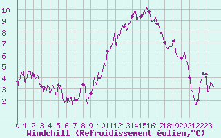 Courbe du refroidissement olien pour Brive-Souillac (19)