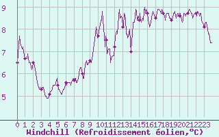 Courbe du refroidissement olien pour Cambrai / Epinoy (62)